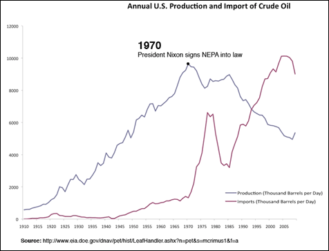 A graph of production and import of crude oil.