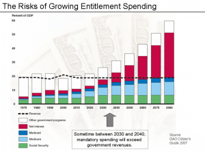Risks of Entitlement Spending