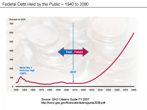 USA National Debt in the Past and Future
