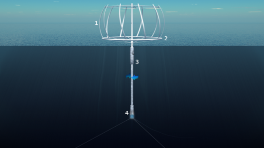 The SeaTwirl's vertical wind turbine (1), torus ring (2), float assembly (3) and generator...