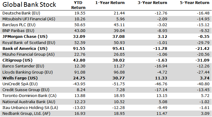 Global Bank Stock