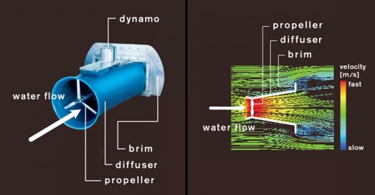 The Cappa compact hydropower generator features a diffuser housing that increases the velo...