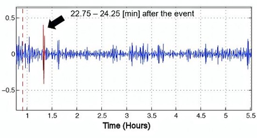 Signature of the 2009 NK nuclear test obtained by measuring changes in transmission time b...