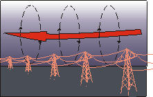 Illustration of Geomagnetically Induced Currents.  Description follows.