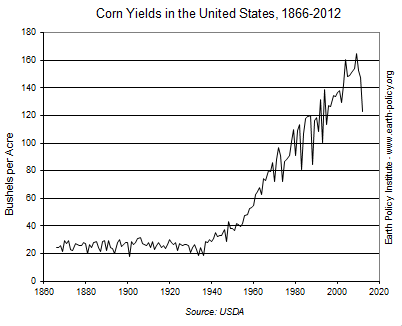 Corn Yields in the United States, 1866-2012