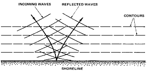 Waves reflecting