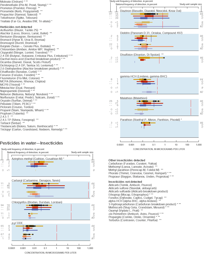 Appendix. Pesticides in waterInsecticides
