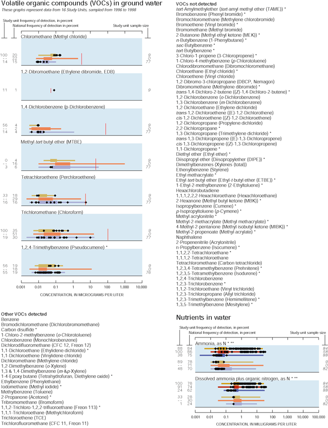 Appendix. Volatile organic compounds (VOCs) in ground water and Nutrients in water