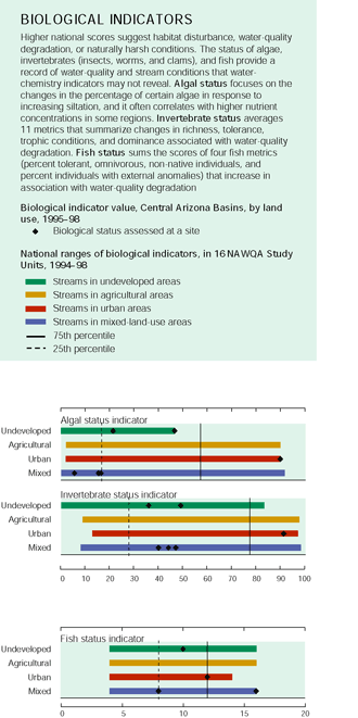 Appendix. BIOLOGICAL INDICATORS - Higher national scores suggest habitat disturbance, water-quality degradation, or naturally harsh conditions. The status of algae, invertebrates (insects, worms, and clams), and fish provide a record of water-quality and stream conditions that water-chemistry indicators may not reveal. Algal status focuses on the changes in the percentage of certain algae in response to increasing siltation, and it often correlates with higher nutrient concentrations in some regions. Invertebrate status averages 11 metrics that summarize changes in richness, tolerance, trophic conditions, and dominance associated with water-quality degradation. Fish status sums the scores of four fish metrics (percent tolerant, omnivorous, non-native individuals, and percent individuals with external anomalies) that increase in association with water-quality degradation.