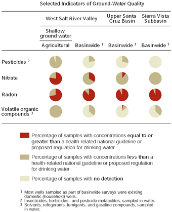 Graph showing Selected Indicators of Ground-Water Quality
