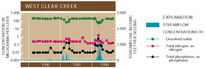 Figure 5. Concentrations of nutrients increase and concentrations of dissolved solids decrease during rainfall or snowmelt runoff.