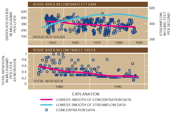 Figure 7. Water quality of forest/rangeland streams has improved, on the basis of decreases in dissolved-solids and nutrient concentrations during the past 30 to 50 years. 