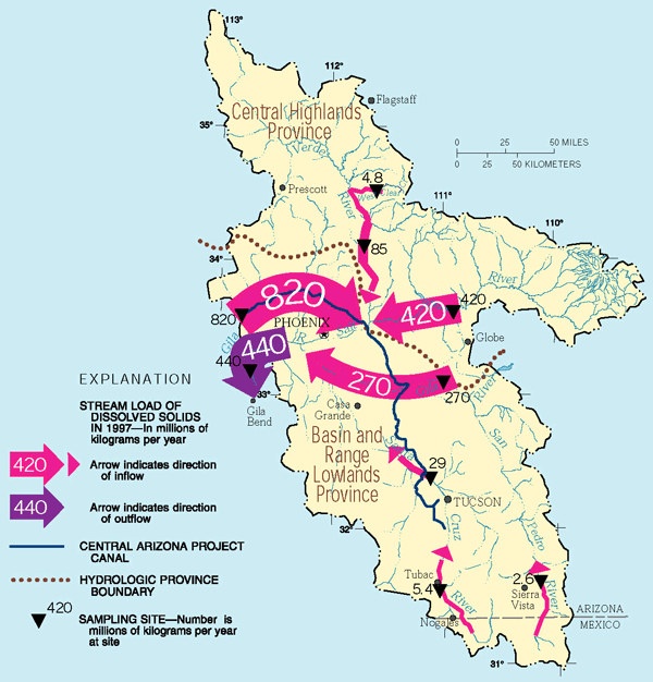 Figure 8. Streams and the CAP canal brought 1.6 billion kilograms of dissolved solids into the Basin and Range Lowlands in 1997, but only 440 million kilograms left the area in streams. The remaining dissoved solids accumulated in soils, the unsaturated zone, and ground water.
