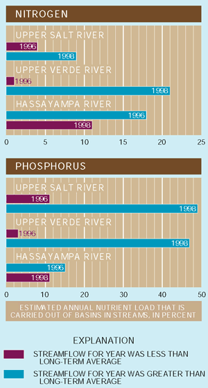 Figure 10. During years when average annual streamflow is greater than the long-term average, more nutrients are carried out of the basins in streams.