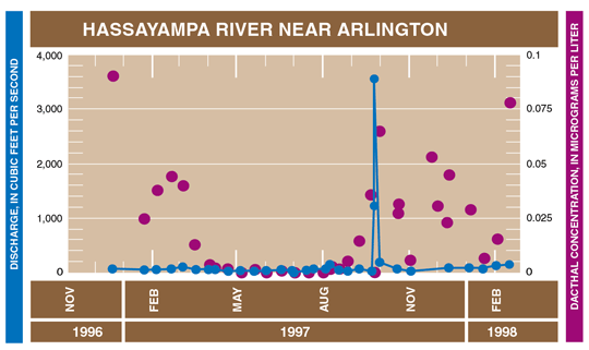 Figure 15. Herbicides were detected in streams soon after being applied to crops.